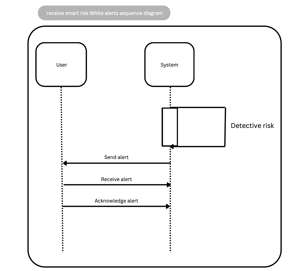 Receive Smart Risk Alerts Sequence Diagram
